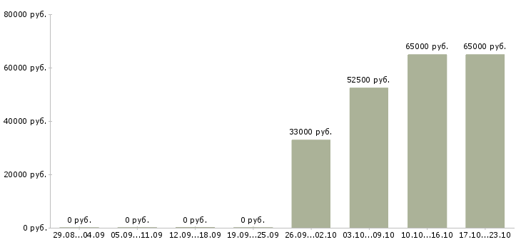 Вакансии с кадрами в Костроме - Медиана зарплат с кадрами в Костроме за 2 месяца