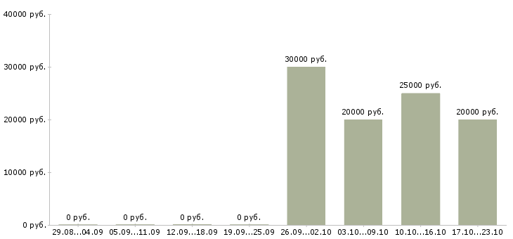 Вакансии с частичной занятостью в Владивостоке - Медиана зарплат с частичной занятостью в Владивостоке за 2 месяца