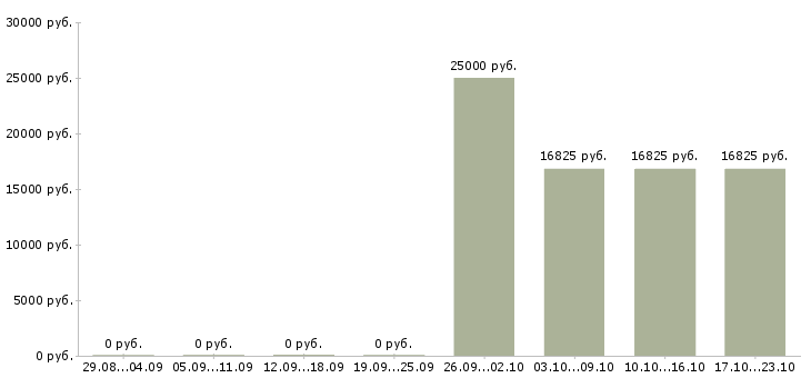 Вакансии санитарный врач Якутия - Медиана зарплат санитарный врач Якутия за 2 месяца