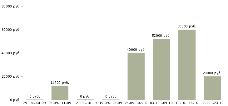 Вакансии сборка на дому в Воронеже - Медиана зарплат сборка на дому в Воронеже за 2 месяца