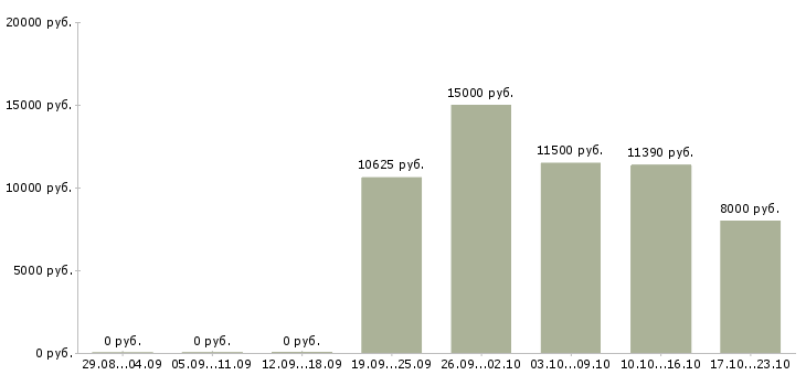 Вакансии сестра медицинская в Кирове - Медиана зарплат сестра медицинская в Кирове за 2 месяца