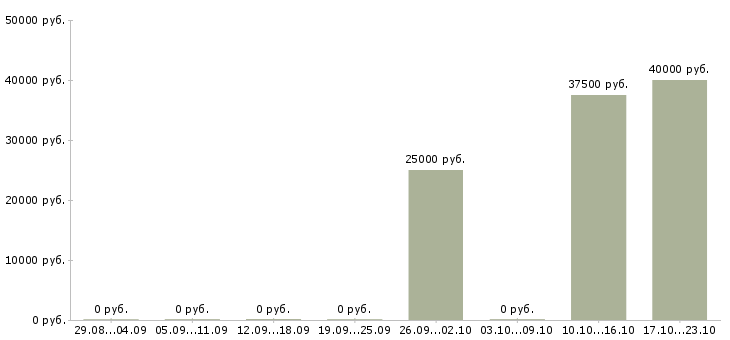 Вакансии специалист it отдела в Новосибирске - Медиана зарплат специалист it отдела в Новосибирске за 2 месяца