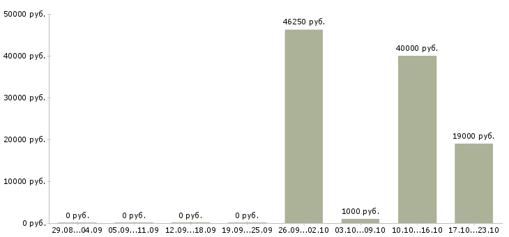 Вакансии специалист отдела Симферополь - Медиана зарплат специалист отдела Симферополь за 2 месяца
