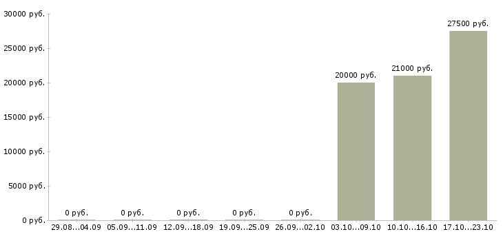 Вакансии специалист по кадрам в Перми - Медиана зарплат специалист по кадрам в Перми за 2 месяца
