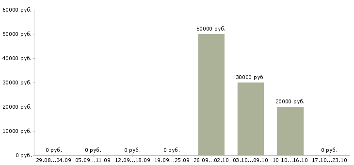 Вакансии специалист по обучениям в Солнечногорске - Медиана зарплат специалист по обучениям в Солнечногорске за 2 месяца