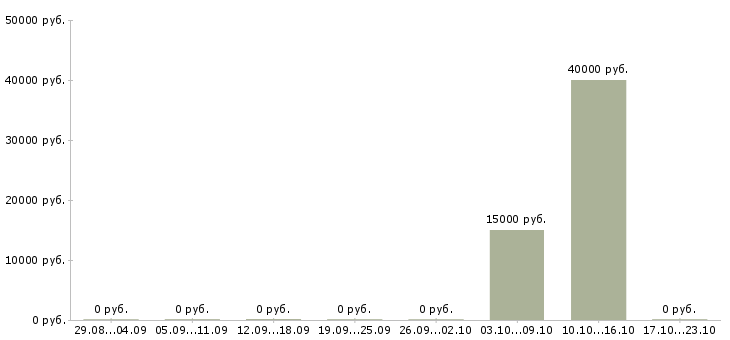 Вакансии текстовый редактор Татарстан - Медиана зарплат текстовый редактор Татарстан за 2 месяца