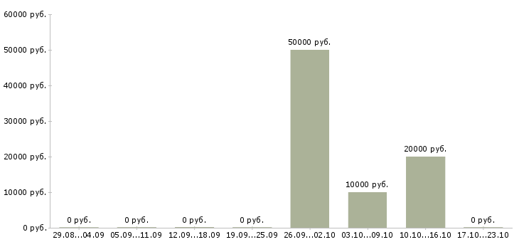 Вакансии технолог на производство Симферополь - Медиана зарплат технолог на производство Симферополь за 2 месяца