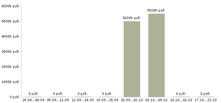 Вакансии технолог по производству в Новороссийске - Медиана зарплат технолог по производству в Новороссийске за 2 месяца
