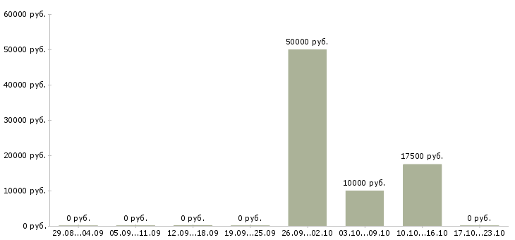 Вакансии технолог производства Симферополь - Медиана зарплат технолог производства Симферополь за 2 месяца