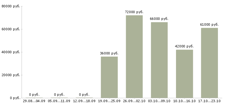 Вакансии токари в Владивостоке - Медиана зарплат токари в Владивостоке за 2 месяца