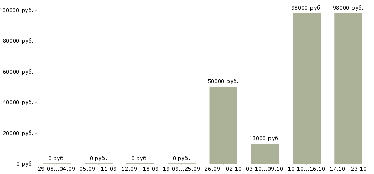 Вакансии тракторист машинист в Кирове - Медиана зарплат тракторист машинист в Кирове за 2 месяца