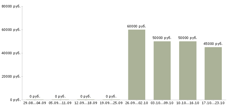 Вакансии тренер по бизнесу в Перми - Медиана зарплат тренер по бизнесу в Перми за 2 месяца