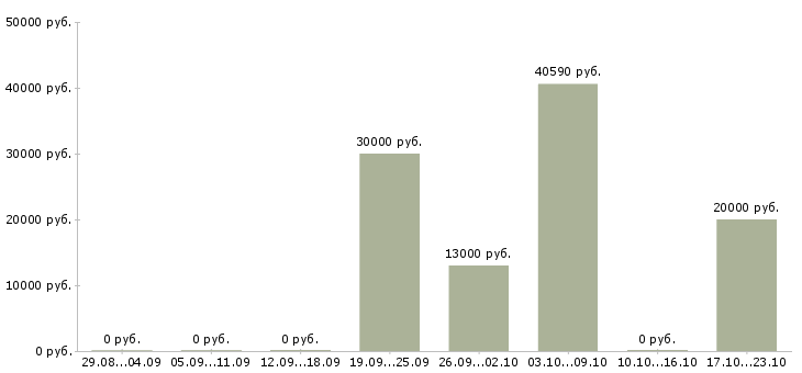 Вакансии уборщица в день в Ярославле - Медиана зарплат уборщица в день в Ярославле за 2 месяца