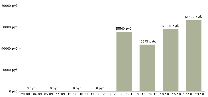 Вакансии упаковщики в Ногинске - Медиана зарплат упаковщики в Ногинске за 2 месяца