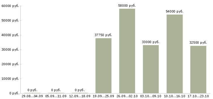 Вакансии упаковщицы в Самаре - Медиана зарплат упаковщицы в Самаре за 2 месяца