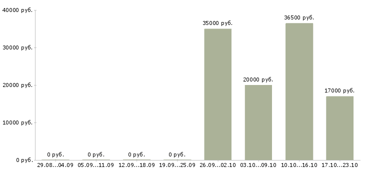 Вакансии фасовщицы в Уфе - Медиана зарплат фасовщицы в Уфе за 2 месяца