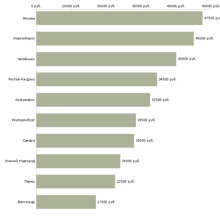 Поиск работы водитель легкового автомобиля-Медиана зарплаты для вакансии «водитель легкового автомобиля» в других городах