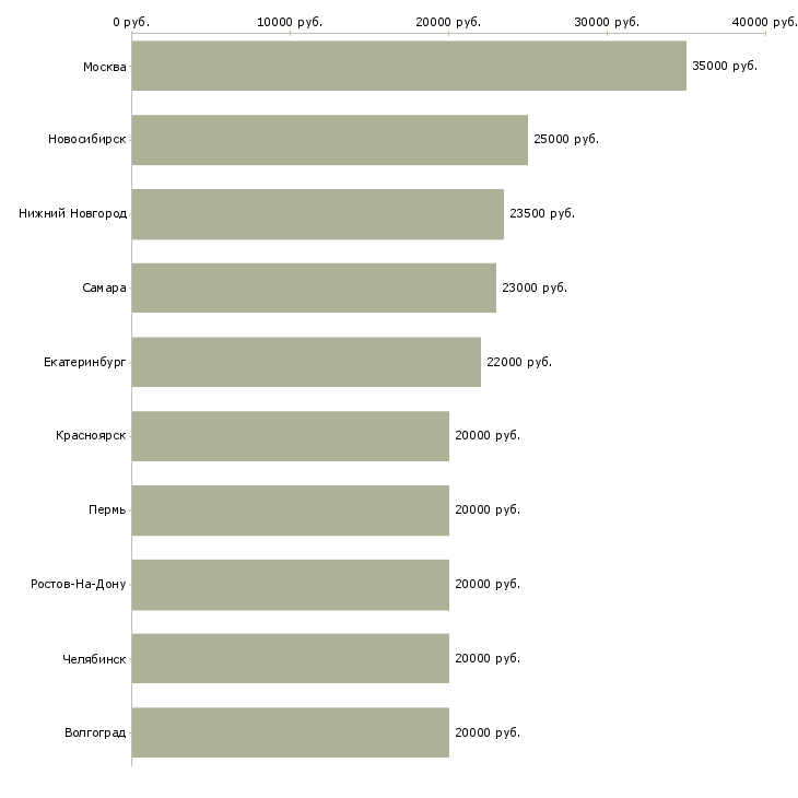 Поиск работы мамы эта для вас-Медиана зарплаты для вакансии «мамы эта для вас» в других городах