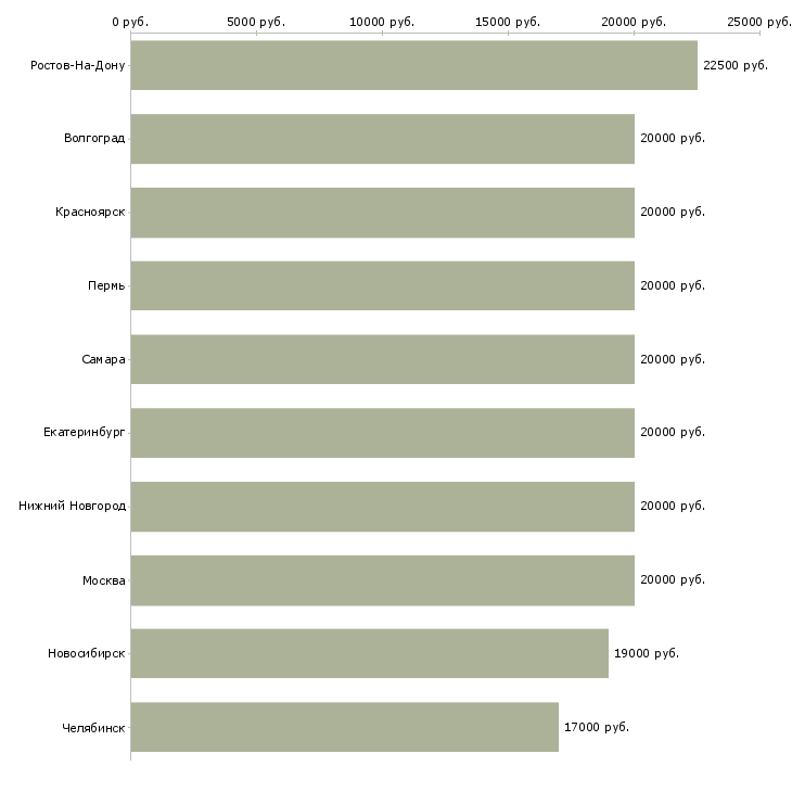 Поиск работы наборщика текстов-Медиана зарплаты для вакансии «наборщика текстов» в других городах