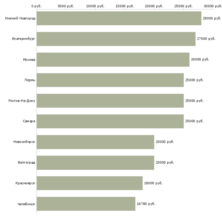 Поиск работы онлайн консультант-Медиана зарплаты для вакансии «онлайн консультант» в других городах
