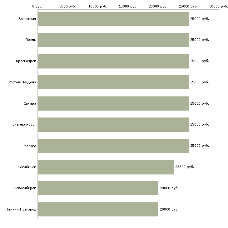 Поиск работы подработка женщинам-Медиана зарплаты для вакансии «подработка женщинам» в других городах