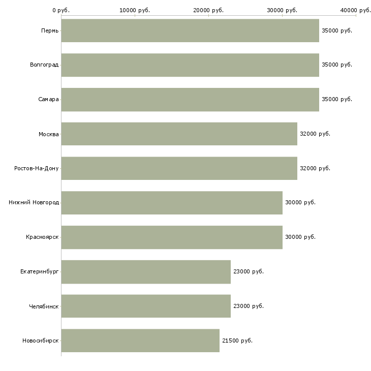 Поиск работы упаковщицы на-Медиана зарплаты для вакансии «упаковщицы на» в других городах