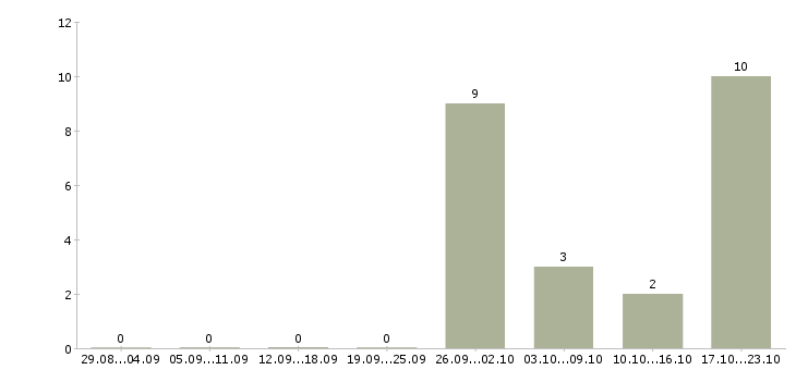 Работа руководитель it отдела Башкортостан - Число вакансий Башкортостан по специальности руководитель it отдела за 2 месяца