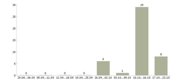 Работа зарабатываем дома Ингушетия - Число вакансий Ингушетия по специальности зарабатываем дома за 2 месяца