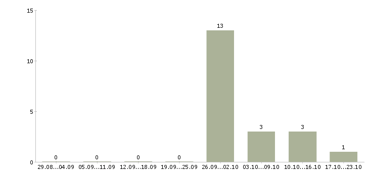 Работа за деньги Йошкар-ола - Число вакансий Йошкар-ола по специальности за деньги за 2 месяца