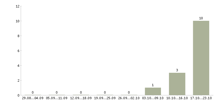 Работа онлайн консультант Карелия - Число вакансий Карелия по специальности онлайн консультант за 2 месяца