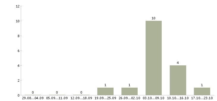 Работа охрана вахта Карелия - Число вакансий Карелия по специальности охрана вахта за 2 месяца