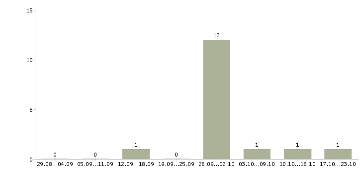 Работа подработка из дома Коми - Число вакансий Коми по специальности подработка из дома за 2 месяца