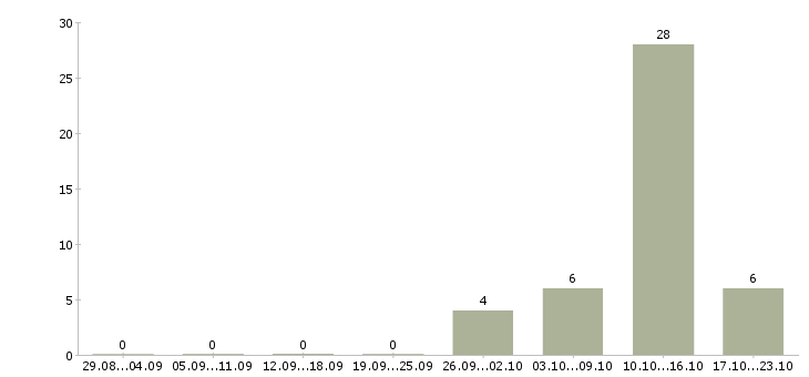 Работа оператор сайта Мордовия - Число вакансий Мордовия по специальности оператор сайта за 2 месяца
