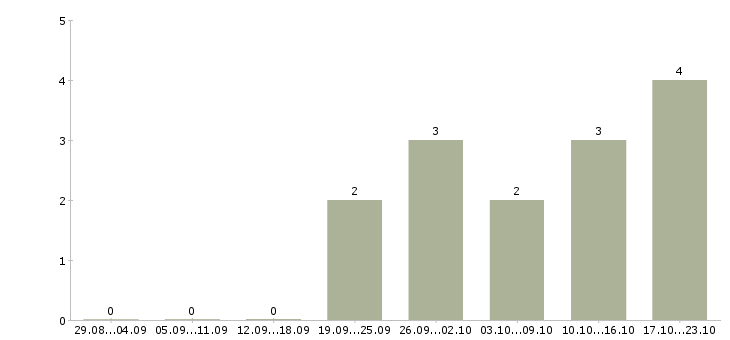 Работа бухгалтер по отчетности Набережные челны - Число вакансий Набережные челны по специальности бухгалтер по отчетности за 2 месяца