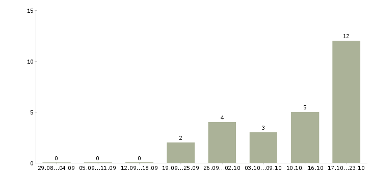 Работа руководитель проекта Набережные челны - Число вакансий Набережные челны по специальности руководитель проекта за 2 месяца
