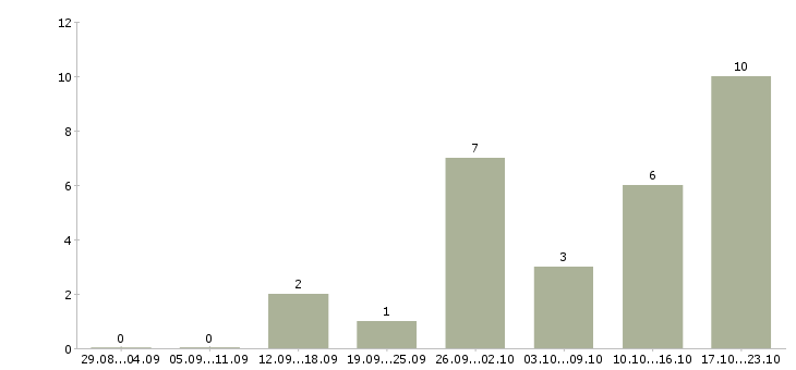 Работа расклейщики Ростов-на-дону - Число вакансий Ростов-на-дону по специальности расклейщики за 2 месяца