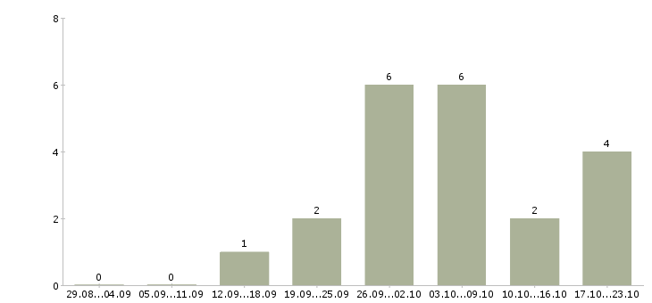 Работа упаковщицы на Ростов-на-дону - Число вакансий Ростов-на-дону по специальности упаковщицы на за 2 месяца