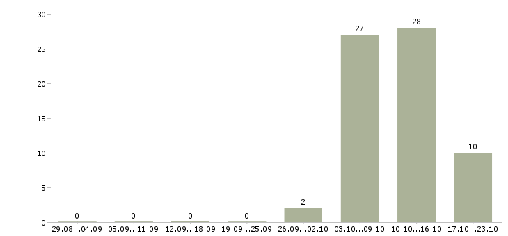 Работа врач гинеколог Татарстан - Число вакансий Татарстан по специальности врач гинеколог за 2 месяца