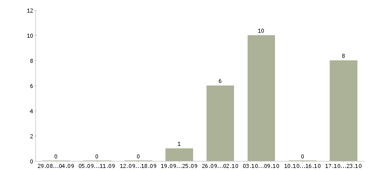 Работа водитель на автобус Удмуртия - Число вакансий Удмуртия по специальности водитель на автобус за 2 месяца