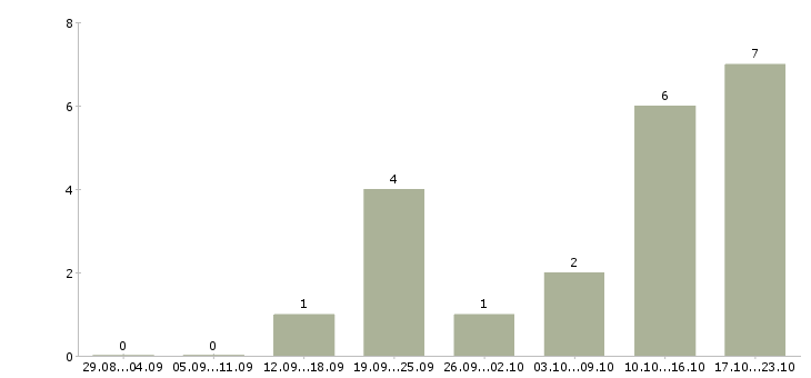 Работа директора магазина Улан-удэ - Число вакансий Улан-удэ по специальности директора магазина за 2 месяца