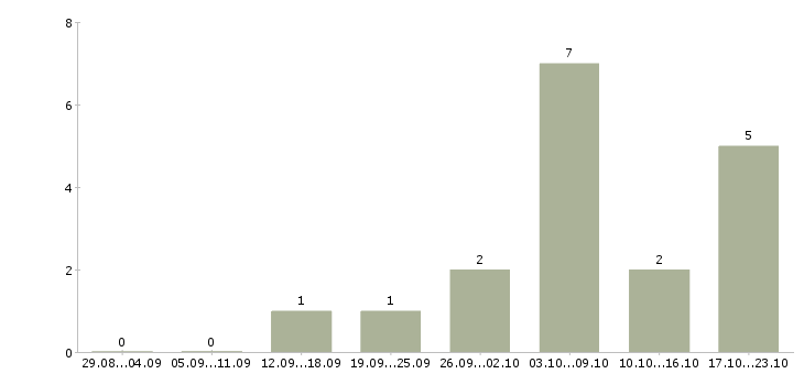 Работа мамам в Абакане - Число вакансий в Абакане по специальности мамам за 2 месяца