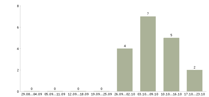 Работа бухгалтер без опыта в Астрахани - Число вакансий в Астрахани по специальности бухгалтер без опыта за 2 месяца