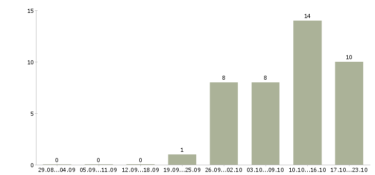 Работа молодой специалист в Астрахани - Число вакансий в Астрахани по специальности молодой специалист за 2 месяца