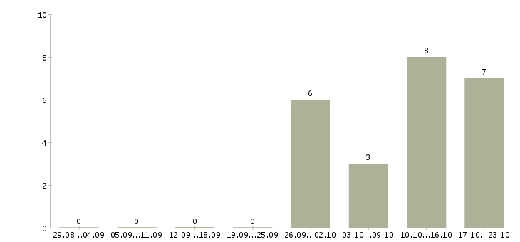 Работа водитель категории в с в Балашихе - Число вакансий в Балашихе по специальности водитель категории в с за 2 месяца