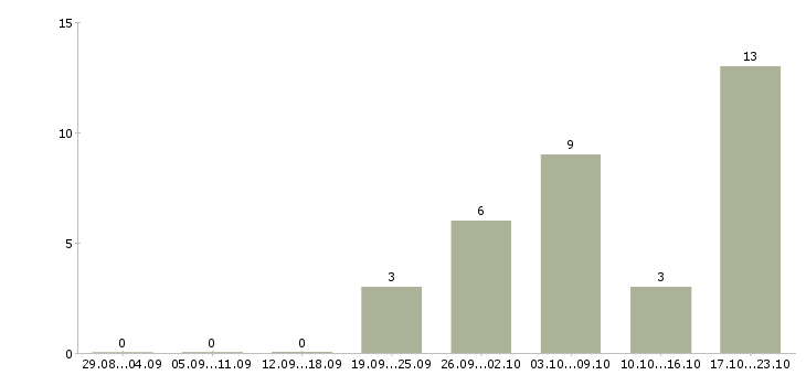 Работа куратор в Барнауле - Число вакансий в Барнауле по специальности куратор за 2 месяца