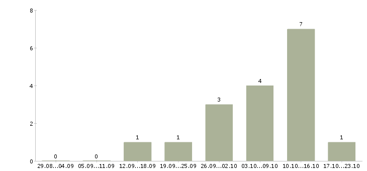 Работа мамы эта для вас в Барнауле - Число вакансий в Барнауле по специальности мамы эта для вас за 2 месяца