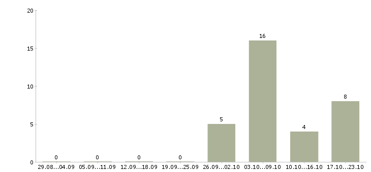 Работа подработка по выходным в Белгороде - Число вакансий в Белгороде по специальности подработка по выходным за 2 месяца