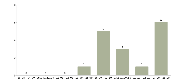 Работа заместитель директора в Владивостоке - Число вакансий в Владивостоке по специальности заместитель директора за 2 месяца