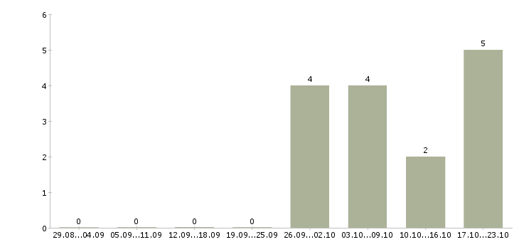 Работа работник охраны в Владивостоке - Число вакансий в Владивостоке по специальности работник охраны за 2 месяца