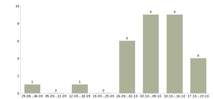 Работа в интернет из дома в Владикавказе - Число вакансий в Владикавказе по специальности в интернет из дома за 2 месяца